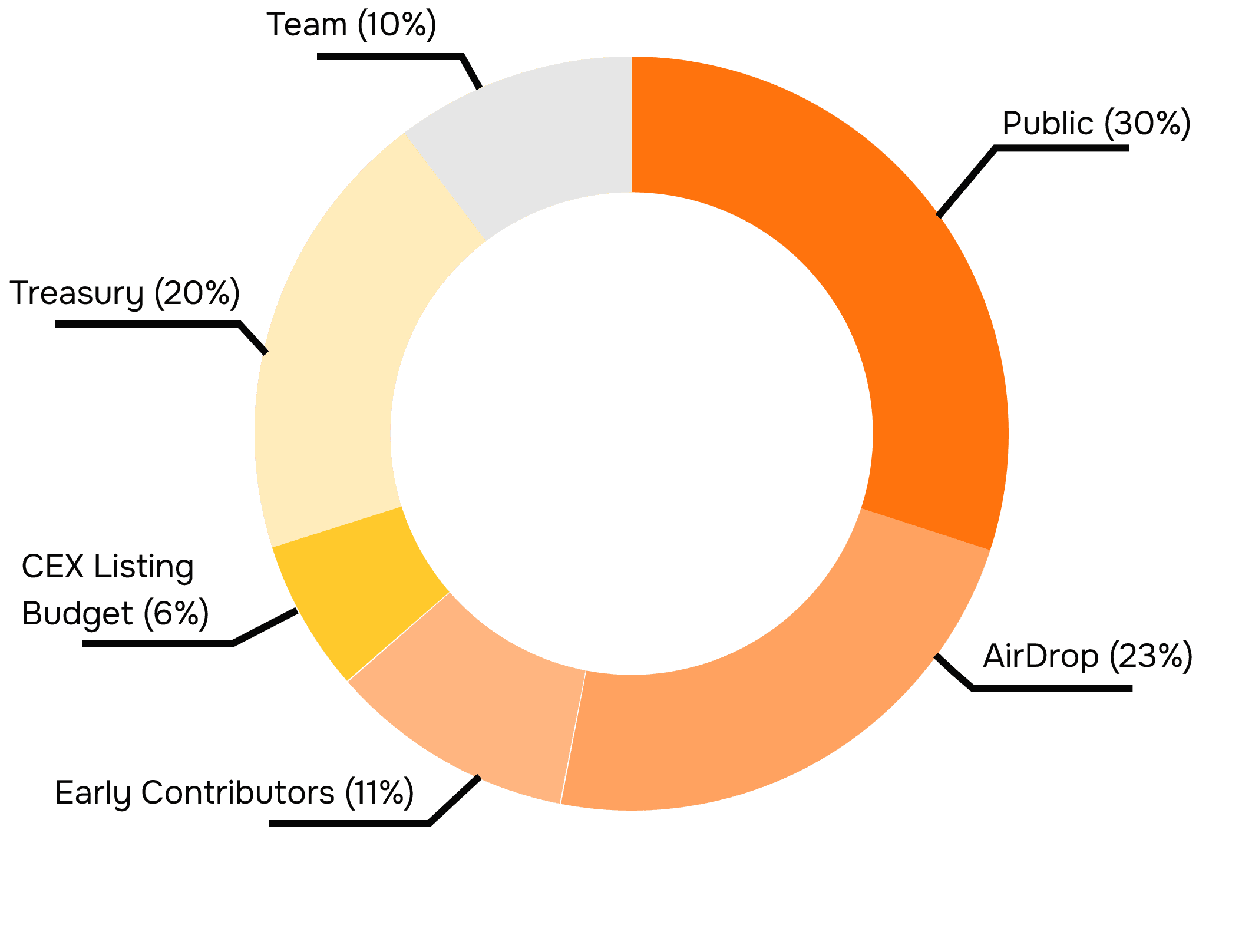 Tokenomics distribution chart